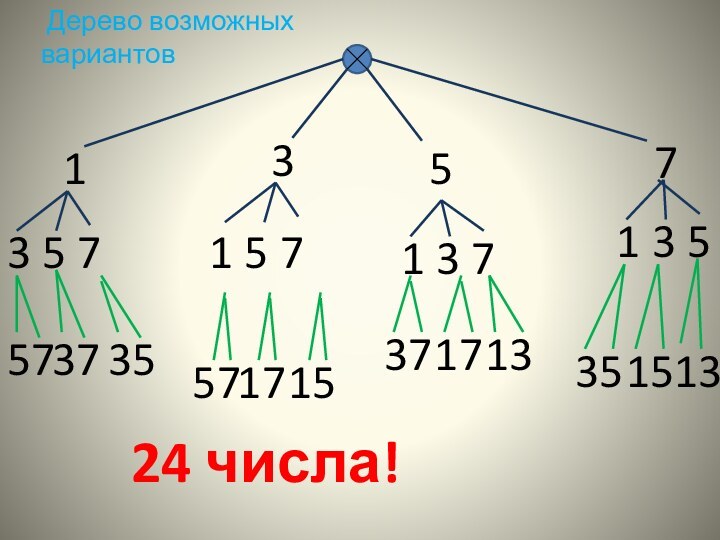 Дерево возможных вариантов13 5 731 5 751 3 771 3 557373524 числа!