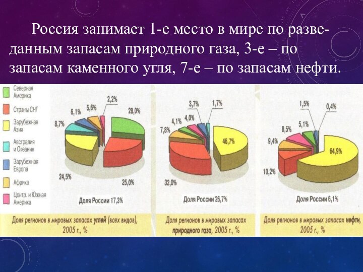 Россия занимает 1-е место в мире по разве-данным запасам природного газа,