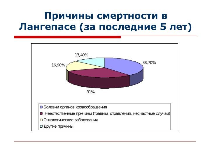 Причины смертности в Лангепасе (за последние 5 лет)