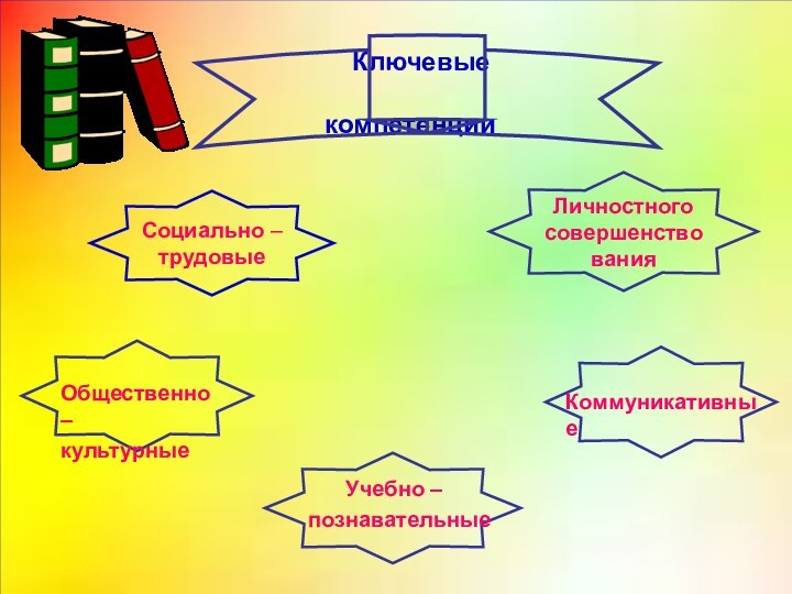 Ключевые    компетенции Общественно –культурные