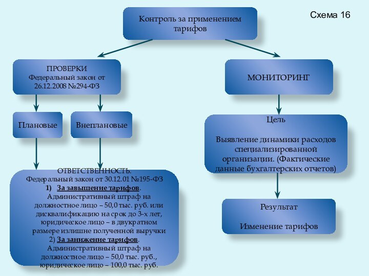 Контроль за применением тарифовПРОВЕРКИФедеральный закон от 26.12.2008 №294-ФЗМОНИТОРИНГПлановыеВнеплановыеЦель Выявление динамики расходов специализированной