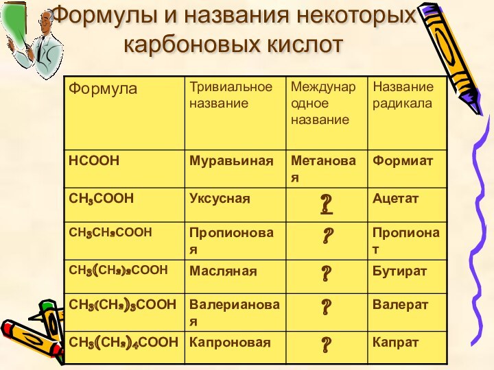 Формулы и названия некоторых карбоновых кислот