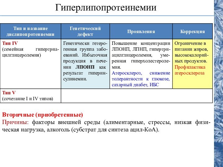 Гиперлипопротеинемии Вторичные (приобретенные) Причины: факторы внешней среды (алиментарные, стрессы, низкая физи-ческая нагрузка,