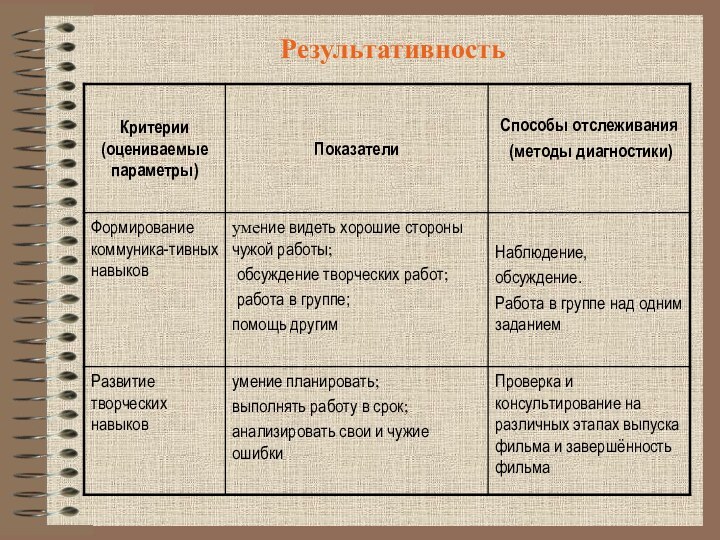 Результативность