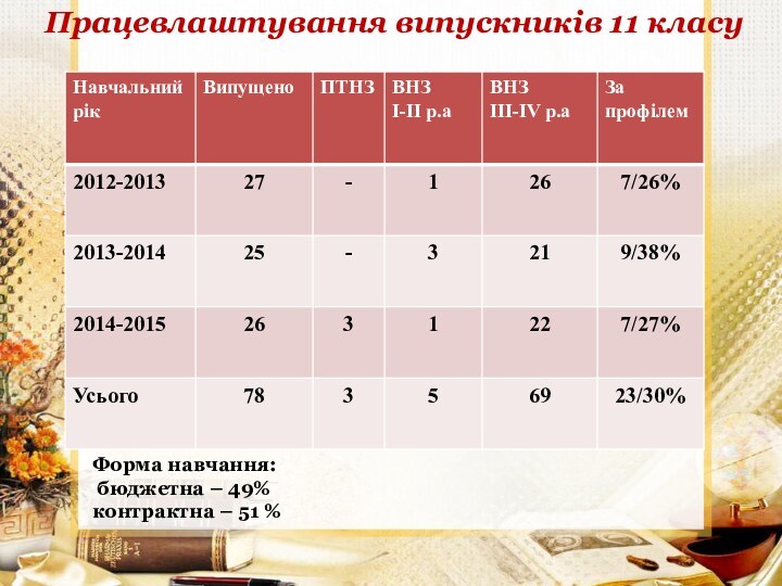 Працевлаштування випускників 11 класуФорма навчання: бюджетна – 49%контрактна – 51 %