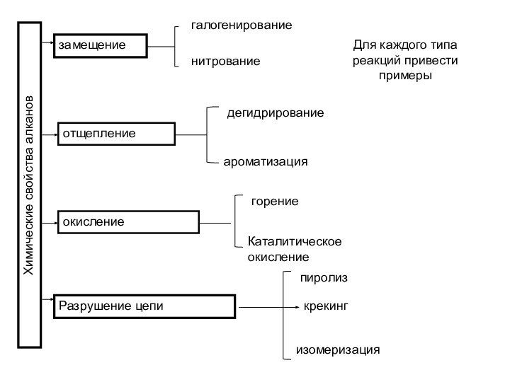 Химические свойства алкановзамещениегалогенированиенитрованиеДля каждого типа реакций привести примеры отщеплениедегидрированиеароматизацияокислениегорениеКаталитическое окислениеРазрушение цепипиролизкрекингизомеризация