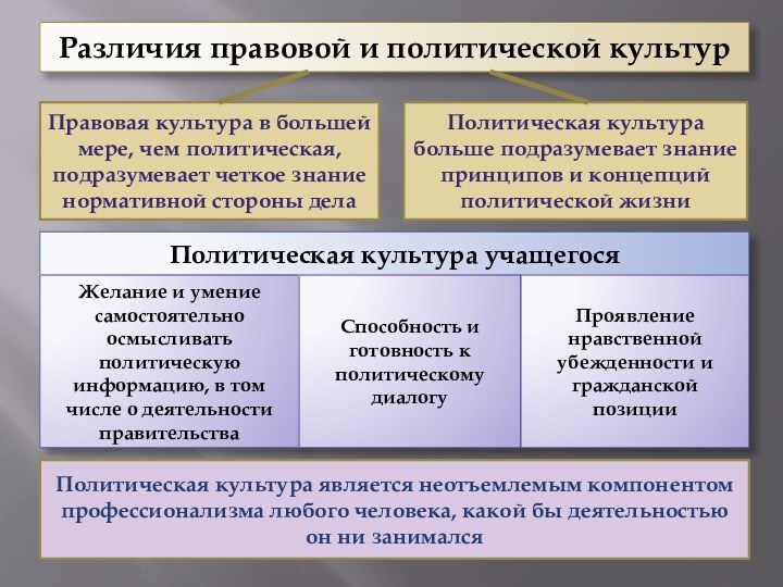 Различия правовой и политической культурПравовая культура в большей мере, чем политическая, подразумевает