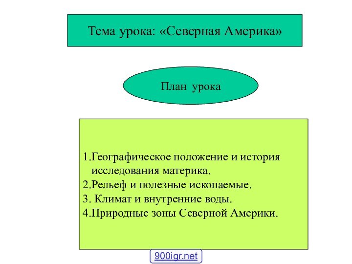 Тема урока: «Северная Америка»План урока1.Географическое положение и история  исследования материка.2.Рельеф и