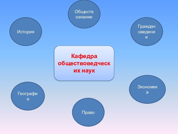 Кафедра обществоведческих наукОбществознаниеИсторияГраждановедениеПравоЭкономикаГеография