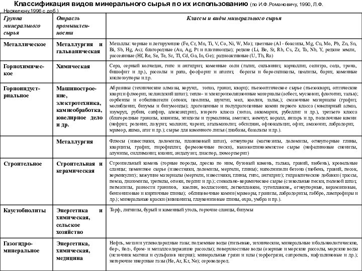 Классификация видов минерального сырья по их использованию (по И.Ф.Романовичу, 1990, Л.Ф.Наркелюну,1996 с доб.)