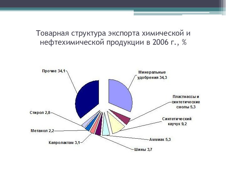 Товарная структура экспорта химической и нефтехимической продукции в 2006 г., %