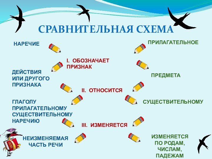 СРАВНИТЕЛЬНАЯ СХЕМАНАРЕЧИЕПРИЛАГАТЕЛЬНОЕI. ОБОЗНАЧАЕТ ПРИЗНАКДЕЙСТВИЯ ИЛИ ДРУГОГО ПРИЗНАКАПРЕДМЕТАII. ОТНОСИТСЯГЛАГОЛУПРИЛАГАТЕЛЬНОМУСУЩЕСТВИТЕЛЬНОМУНАРЕЧИЮСУЩЕСТВИТЕЛЬНОМУIII. ИЗМЕНЯЕТСЯНЕИЗМЕНЯЕМАЯ ЧАСТЬ РЕЧИИЗМЕНЯЕТСЯ ПО РОДАМ,ЧИСЛАМ,ПАДЕЖАМ