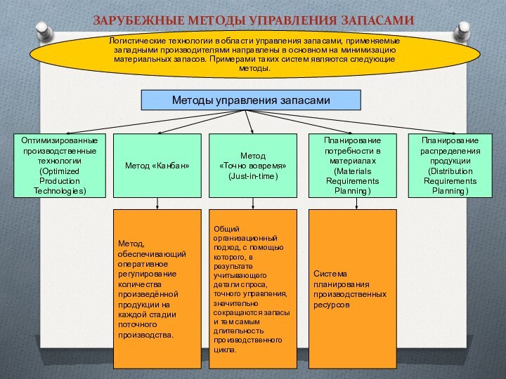 ЗАРУБЕЖНЫЕ МЕТОДЫ УПРАВЛЕНИЯ ЗАПАСАМИМетоды управления запасамиПланирование потребности в материалах (Materials Requirements Planning)Метод