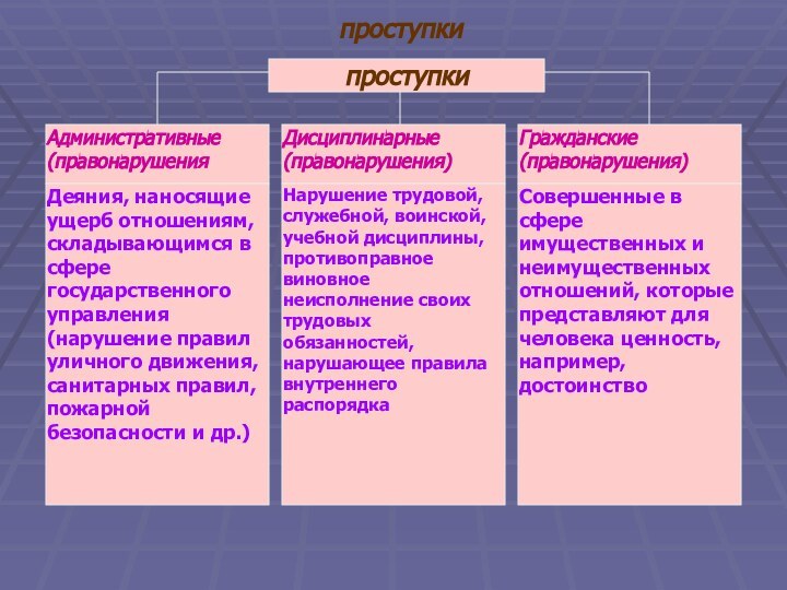 проступкипроступкиАдминистративные (правонарушенияДисциплинарные (правонарушения)Гражданские (правонарушения)Деяния, наносящие ущерб отношениям, складывающимся в сфере государственного управления