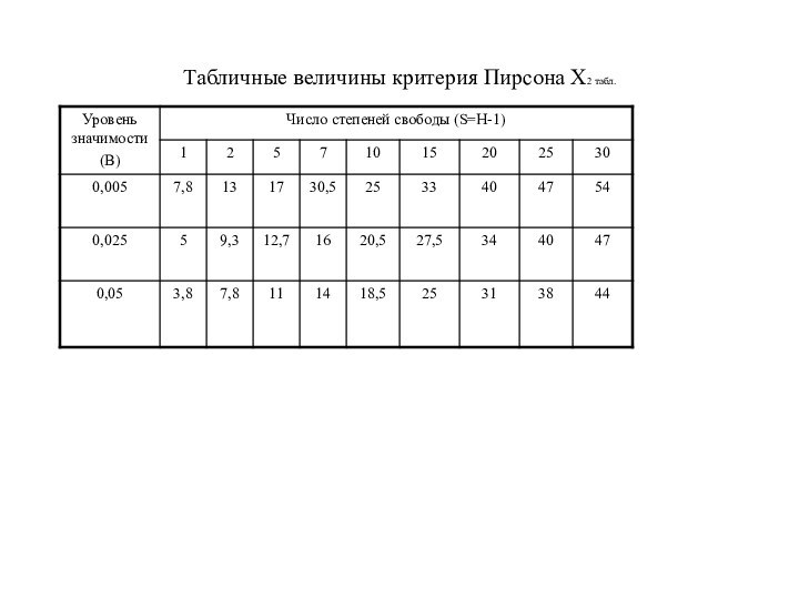 Табличные величины критерия Пирсона Х2 табл.