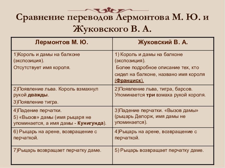 Сравнение переводов Лермонтова М. Ю. и Жуковского В. А.