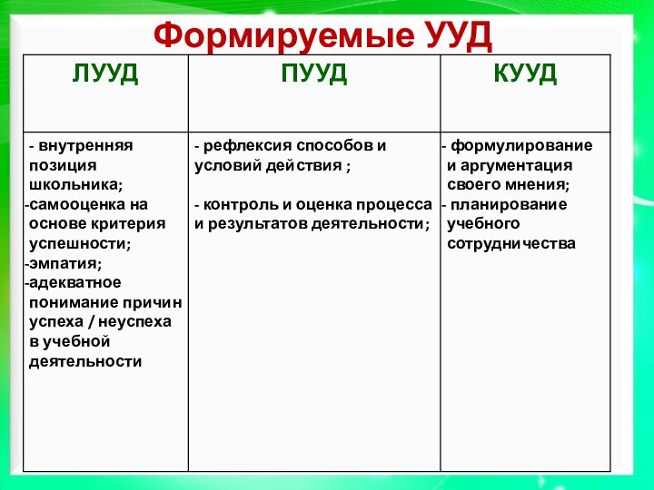 Формируемые УУД