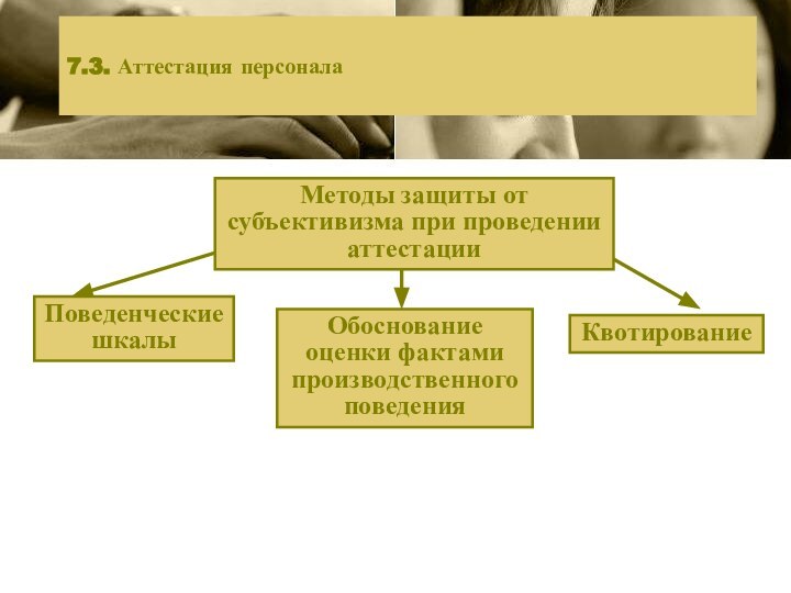 7.3. Аттестация персоналаМетоды защиты от субъективизма при проведении аттестацииПоведенческие шкалыОбоснование оценки фактами производственного поведенияКвотирование