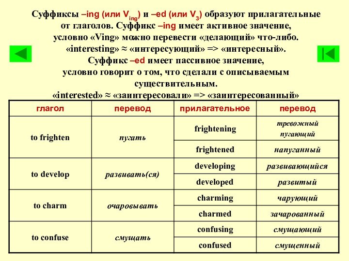 Суффиксы –ing (или Ving) и –ed (или V3) образуют прилагательные от глаголов.