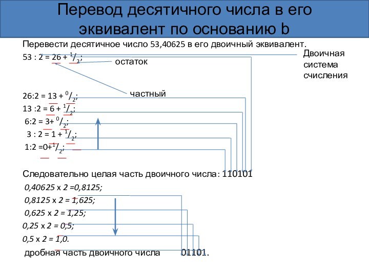 Перевод десятичного числа в его эквивалент по основанию bПеревести десятичное число 53,40625