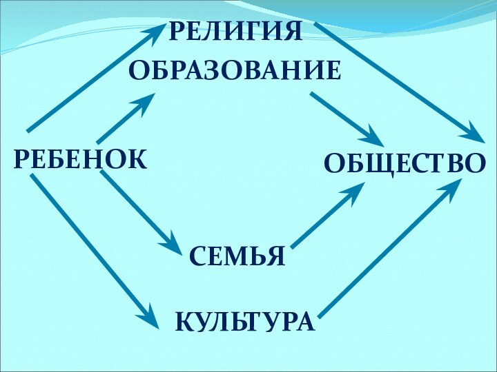 ОБЩЕСТВОРЕЛИГИЯОБРАЗОВАНИЕСЕМЬЯКУЛЬТУРАРЕБЕНОК