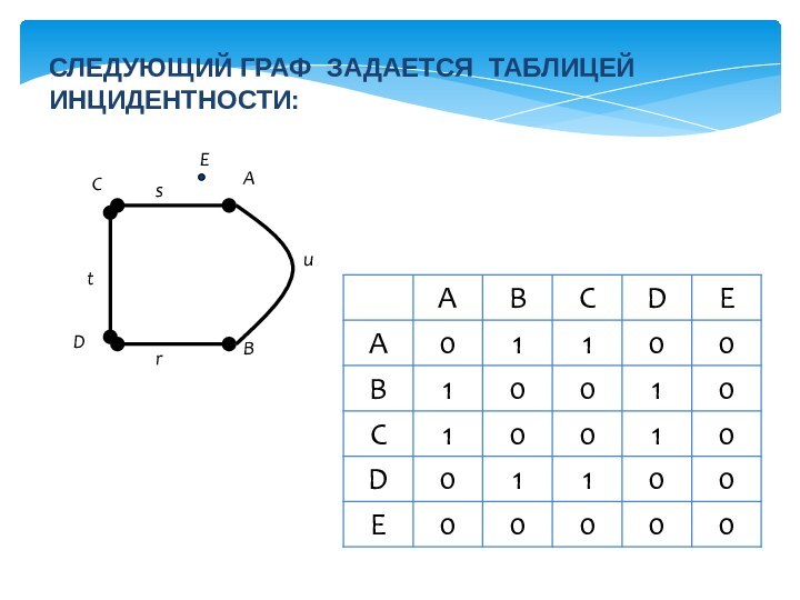 СЛЕДУЮЩИЙ ГРАФ ЗАДАЕТСЯ ТАБЛИЦЕЙ ИНЦИДЕНТНОСТИ: