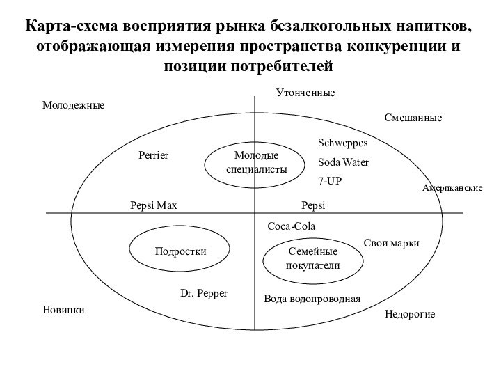 Карта-схема восприятия рынка безалкогольных напитков, отображающая измерения пространства конкуренции и позиции потребителей