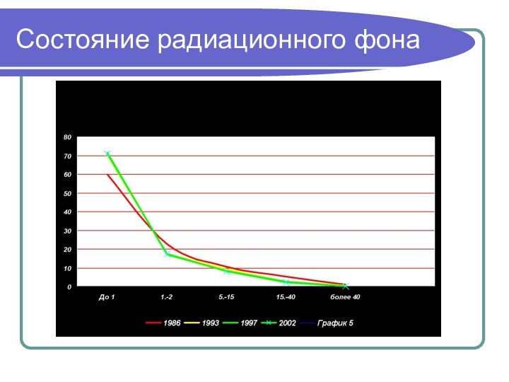 Состояние радиационного фона