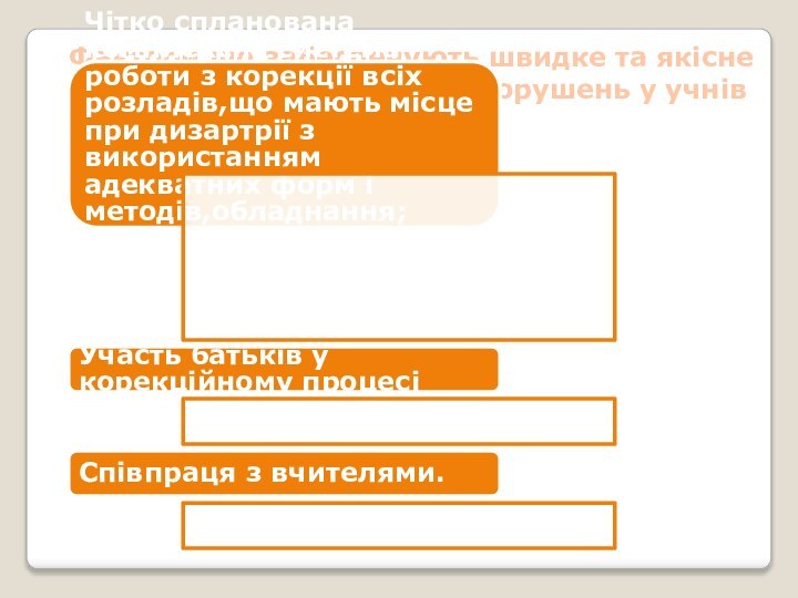 Фактори,що забеспечують швидке та якісне подолання дизартричних порушень у учнів