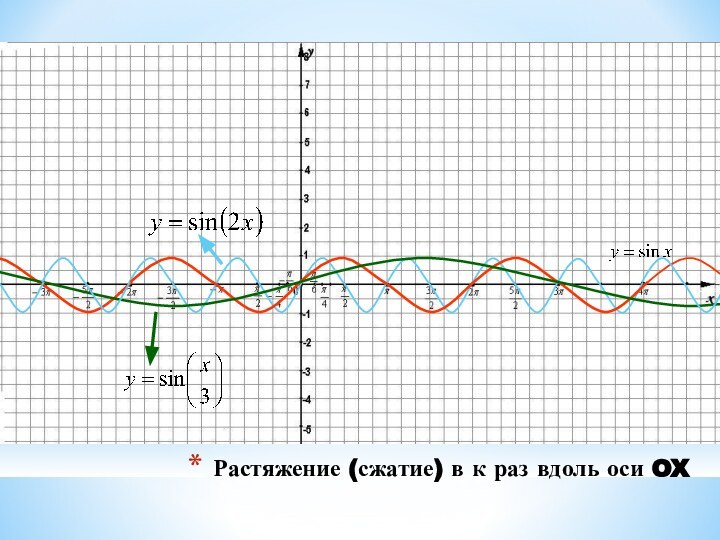 Растяжение (сжатие) в к раз вдоль оси OX