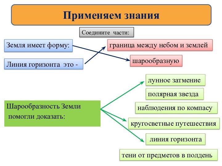 Применяем знанияСоедините части:Линия горизонта это -граница между небом и землейшарообразнуюЗемля имеет форму: