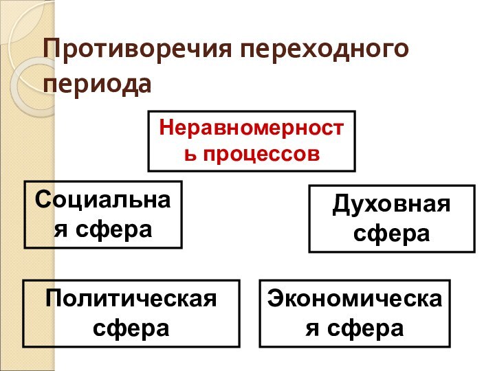 Противоречия переходного периодаНеравномерность процессовСоциальная сфераПолитическая сфераЭкономическая сфераДуховная сфера