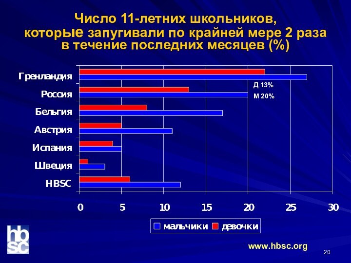 Число 11-летних школьников,  которые запугивали по крайней мере 2 раза