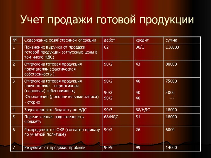 Учет продажи готовой продукции