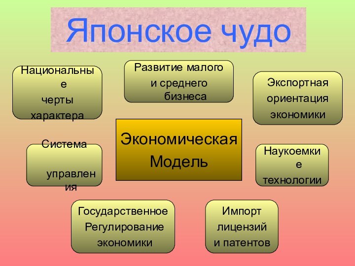 Японское чудоСистема управленияНациональные черты характераГосударственное Регулирование экономикиИмпорт лицензий и патентовРазвитие малого и