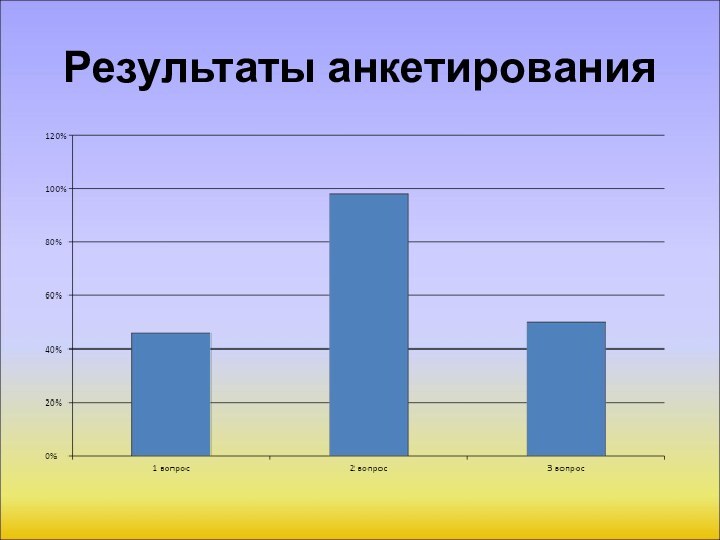 Результаты анкетирования