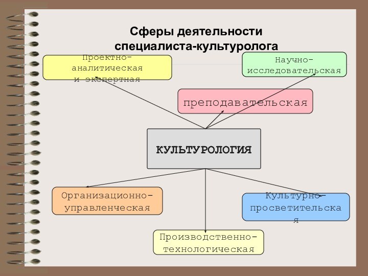 КУЛЬТУРОЛОГИЯСферы деятельности  специалиста-культурологаНаучно-исследовательскаяОрганизационно-управленческаяПроектно-аналитическаяи экспертнаяПроизводственно-технологическаяКультурно-просветительскаяпреподавательская