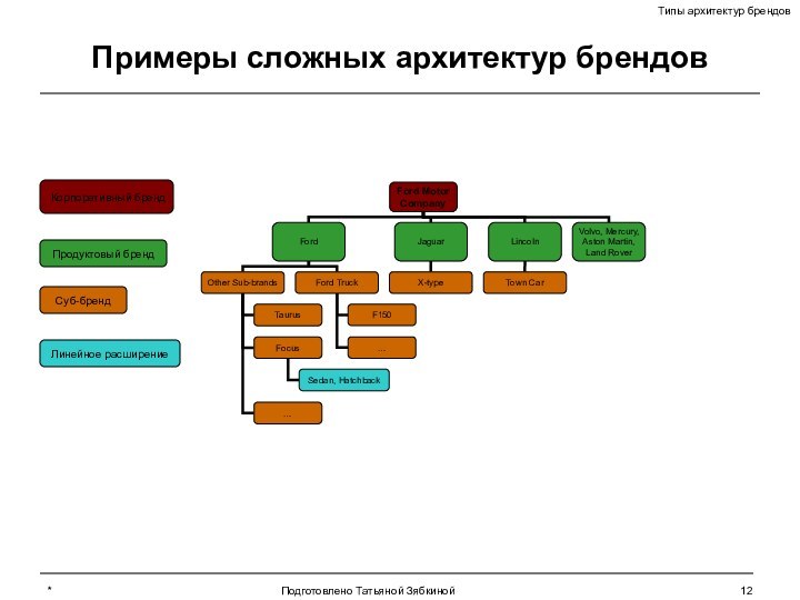 *Подготовлено Татьяной ЗябкинойПримеры сложных архитектур брендовСуб-брендПродуктовый брендКорпоративный брендЛинейное расширение