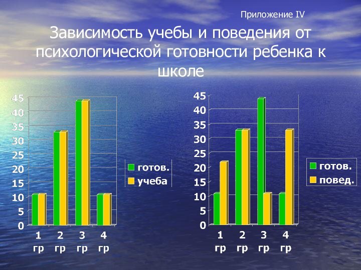 Зависимость учебы и поведения от психологической готовности ребенка к школеПриложение IV