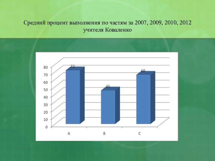 Средний процент выполнения по частям за 2007, 2009, 2010, 2012 учителя Коваленко