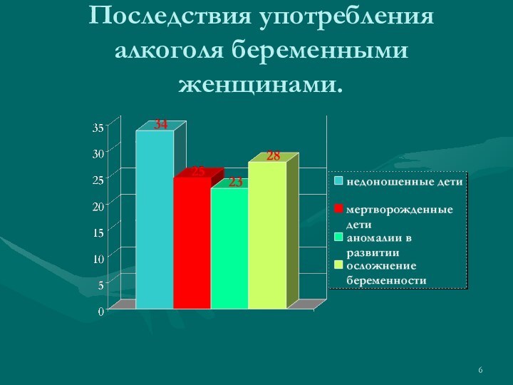 Последствия употребления алкоголя беременными женщинами.