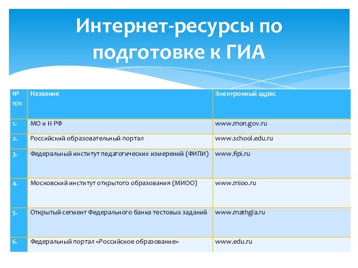 Интернет-ресурсы по подготовке к ГИА