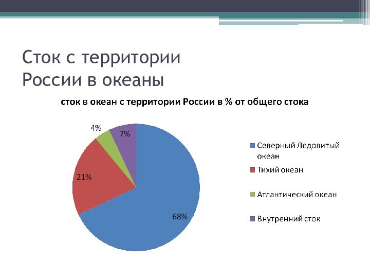 Сток с территории  России в океаны