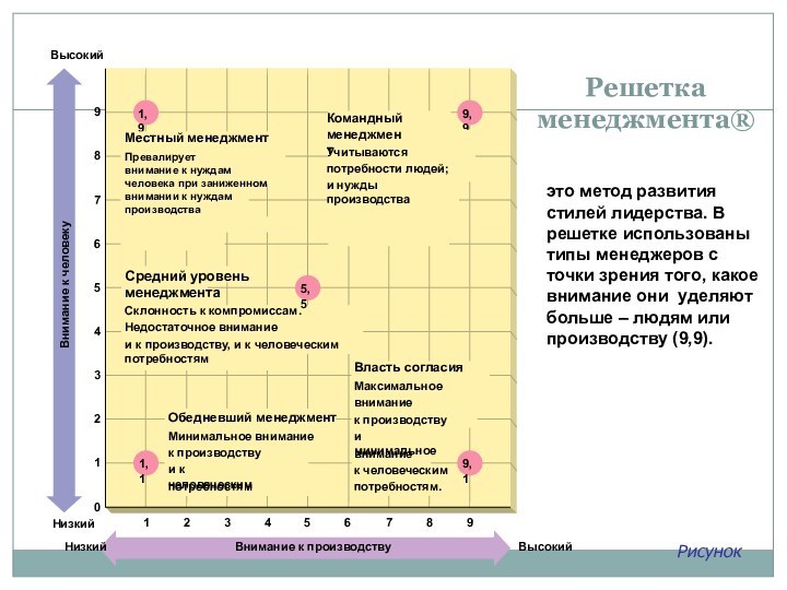 Решетка менеджмента® это метод развития стилей лидерства. В решетке использованы типы менеджеров