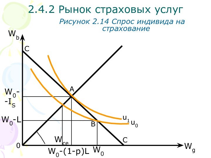 WgWbРисунок 2.14 Спрос индивида на страхование ССAB0W0--ISW0-L2.4.2 Рынок страховых услугW0-(1-p)LW0u0u1Wce