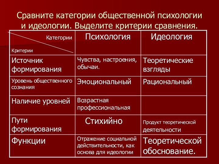 Сравните категории общественной психологии и идеологии. Выделите критерии сравнения.