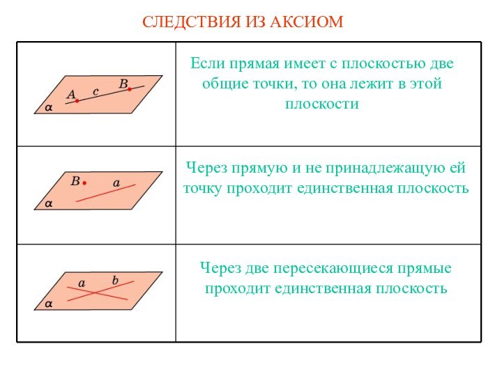 СЛЕДСТВИЯ ИЗ АКСИОМЕсли прямая имеет с плоскостью две общие точки, то она