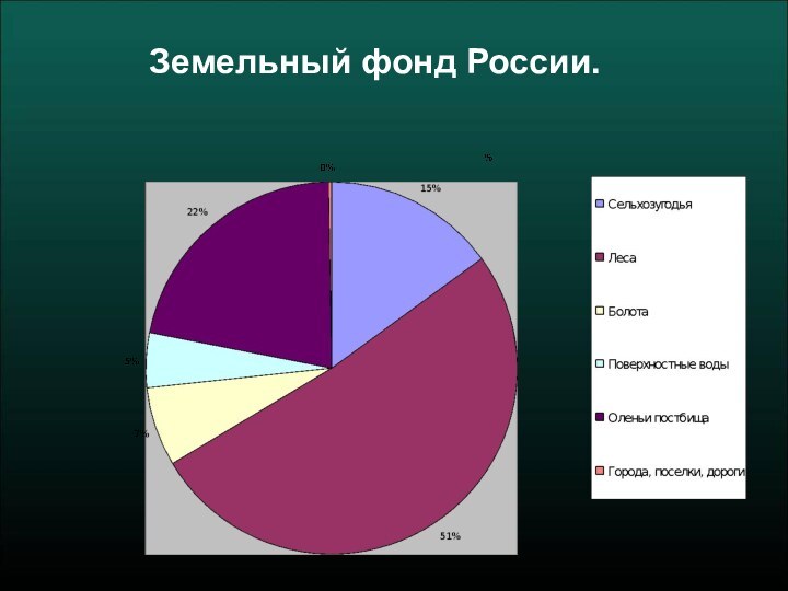 Земельный фонд России.