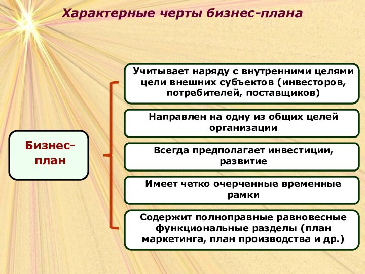 Характерные черты бизнес-планаХарактерные черты бизнес-плана