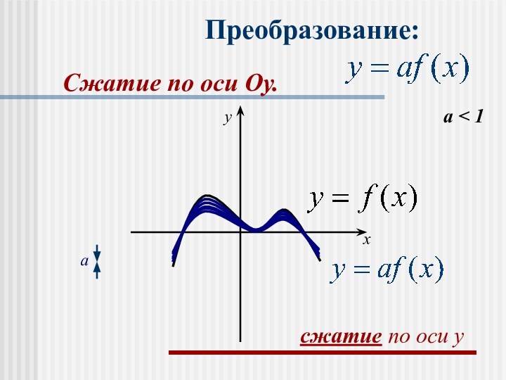 Преобразование:a < 1axyсжатие по оси yСжатие по оси Оу.